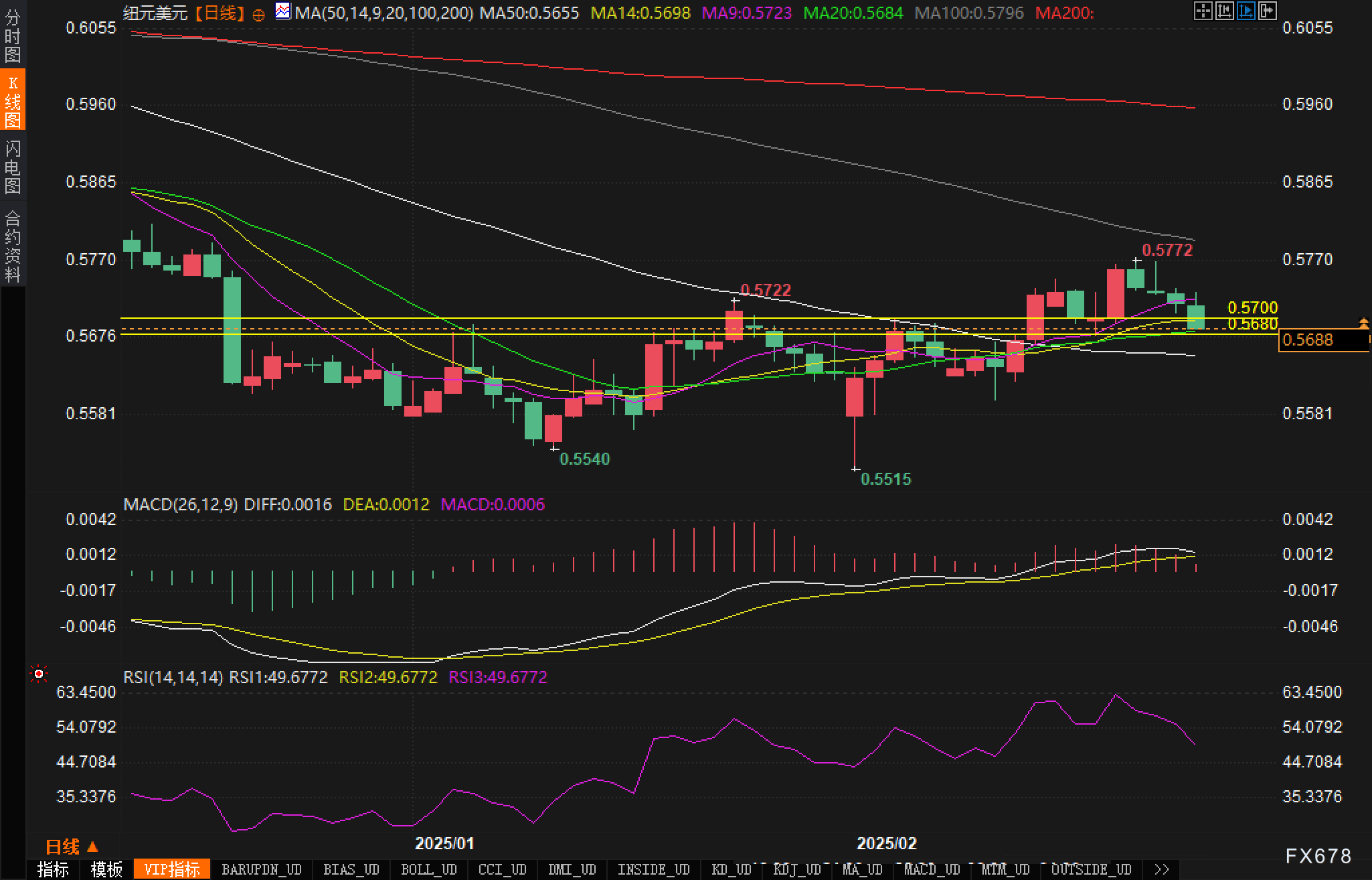 美元兑加元走势分析