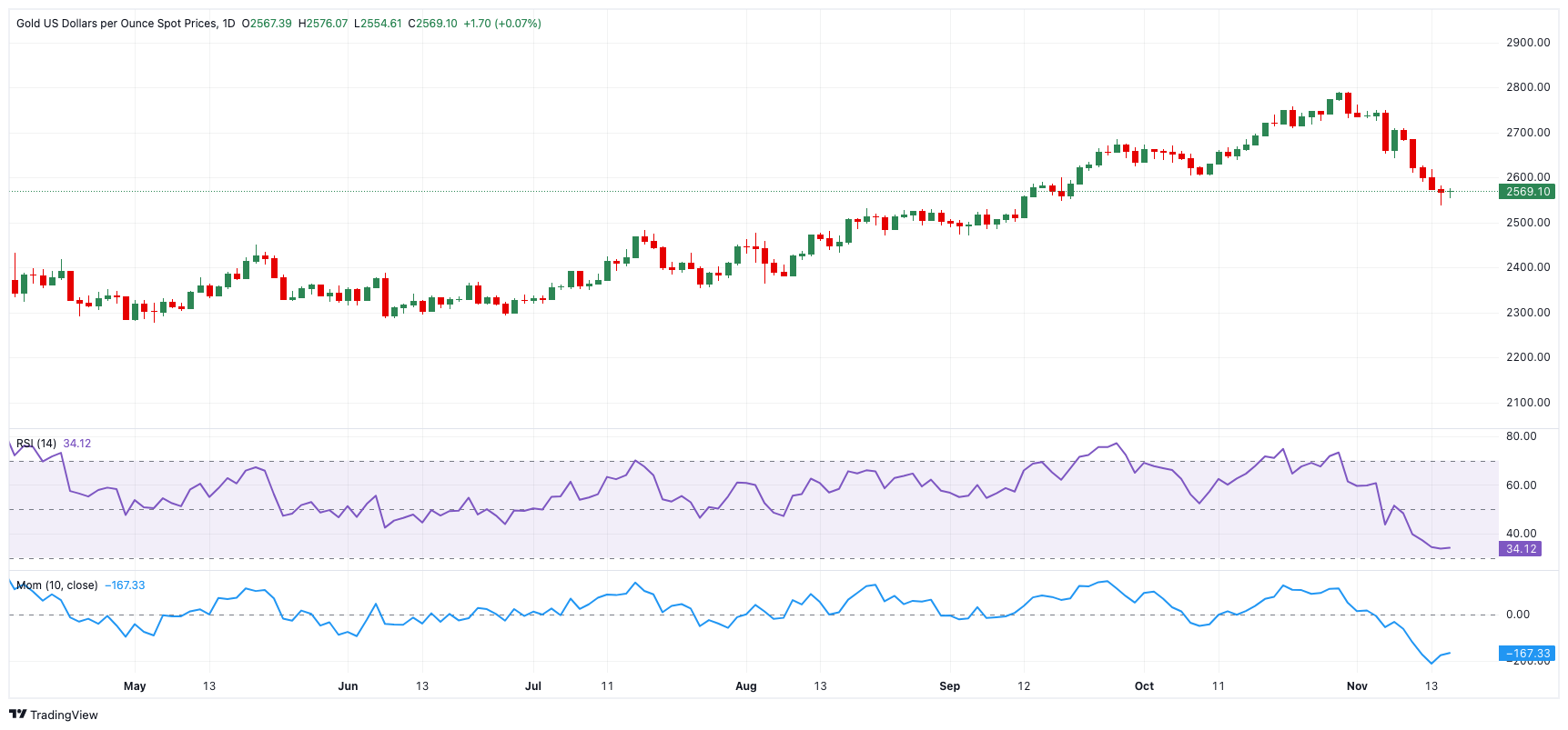 特斯拉股价下跌超过3%,影响纳斯达克100指数走势