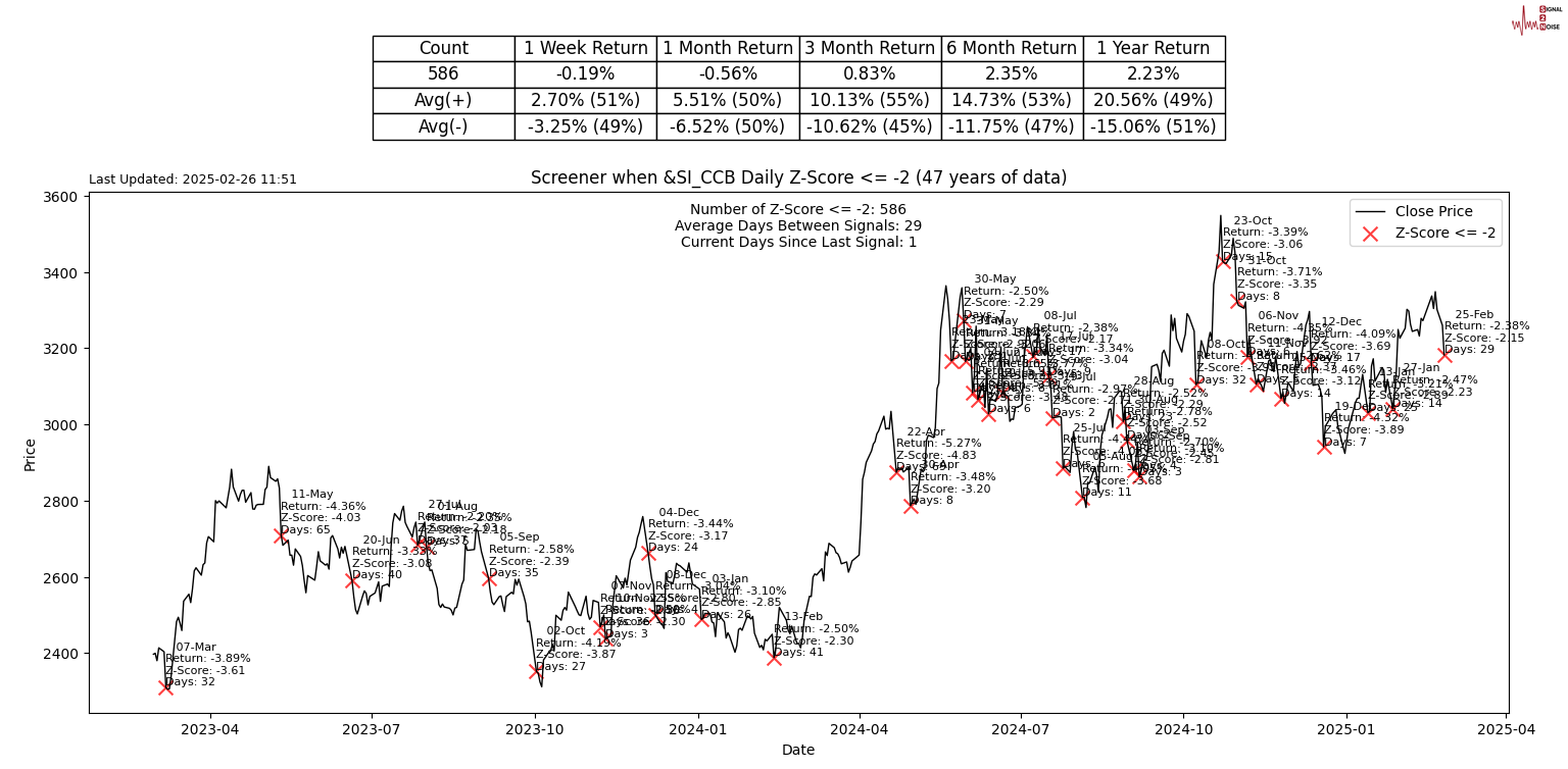 周三(2月26日),“Magnificent 7”中的表现为:英伟达上涨3.67%,Meta Platforms上涨2.46%,亚马逊上涨0.68%,微软上涨0.46%;谷歌 A 下跌1.53%,苹果下跌2.7%,特斯拉下跌3.96%。另外,台积电ADR上涨2.77%,礼来制药上涨1.46%,AMD上涨0.75%,巴菲特的伯克希尔哈撒韦B类股下跌1.14%。