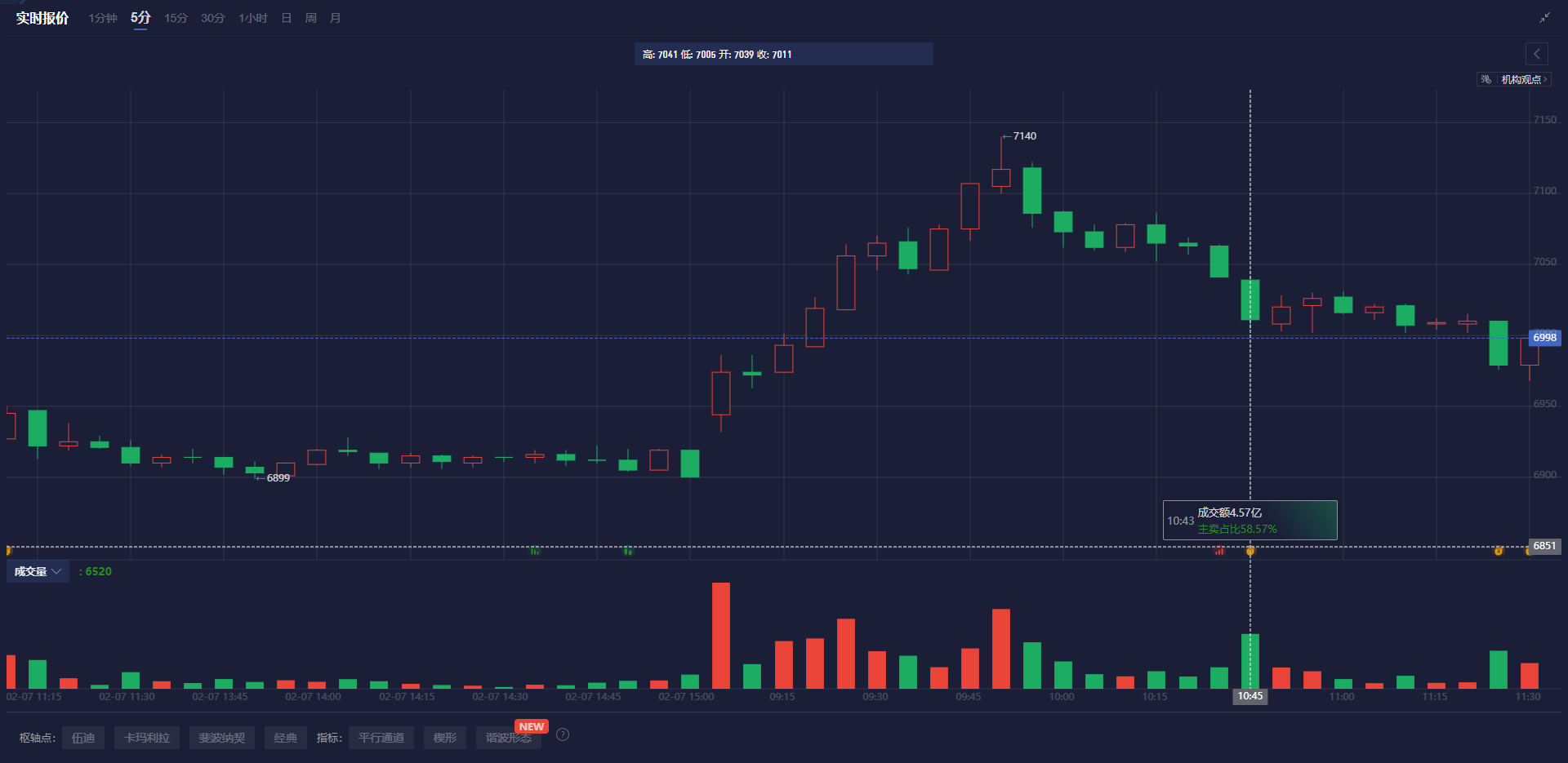 欧洲汽车制造板块涨势明显,法国圣戈班、雷诺与沃尔沃股价上涨,而斯泰兰蒂斯则出现下跌