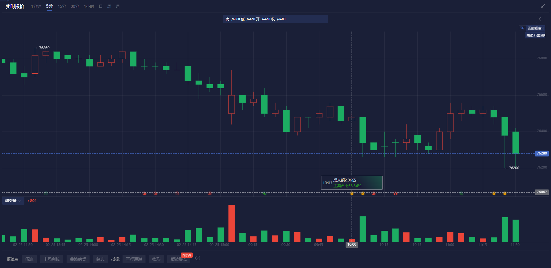 标普 500 指数转向下行,连跌五个交易日的趋势似乎难以阻挡。