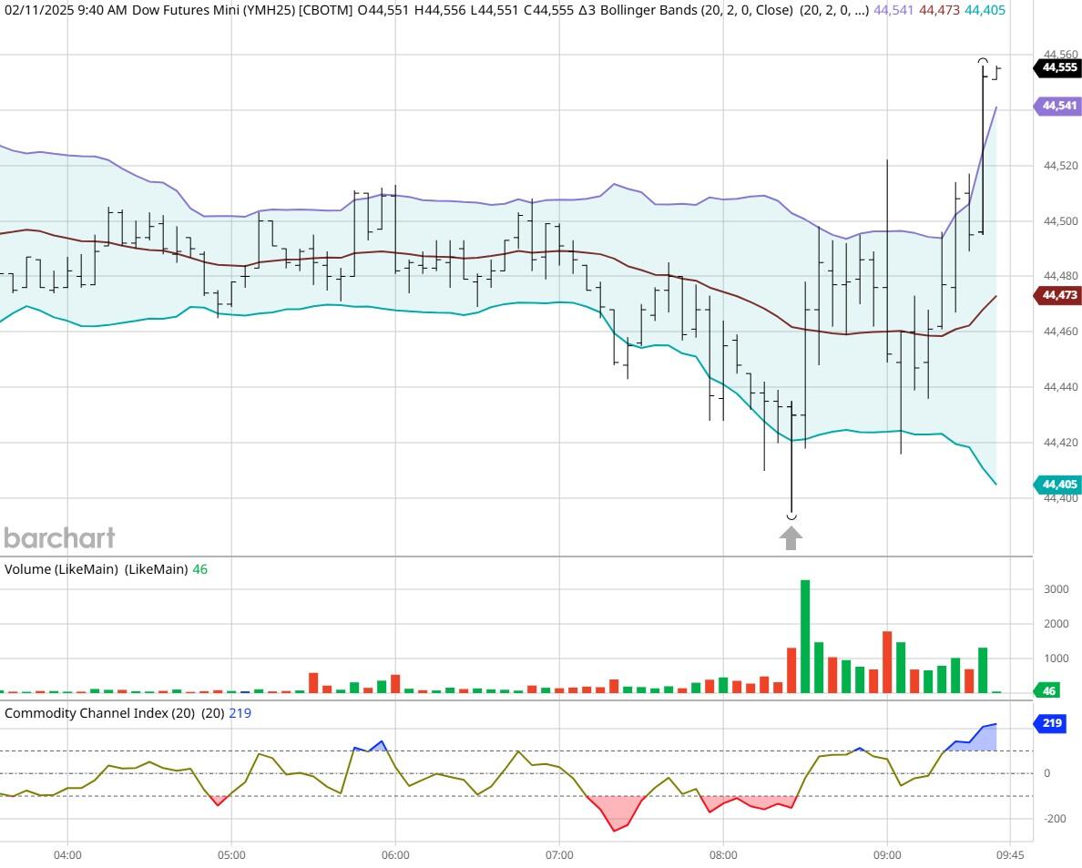 美国 7 年期国债收益率持续下滑,最新数据显示已下降 2.2 个基点,现为 4.191%。