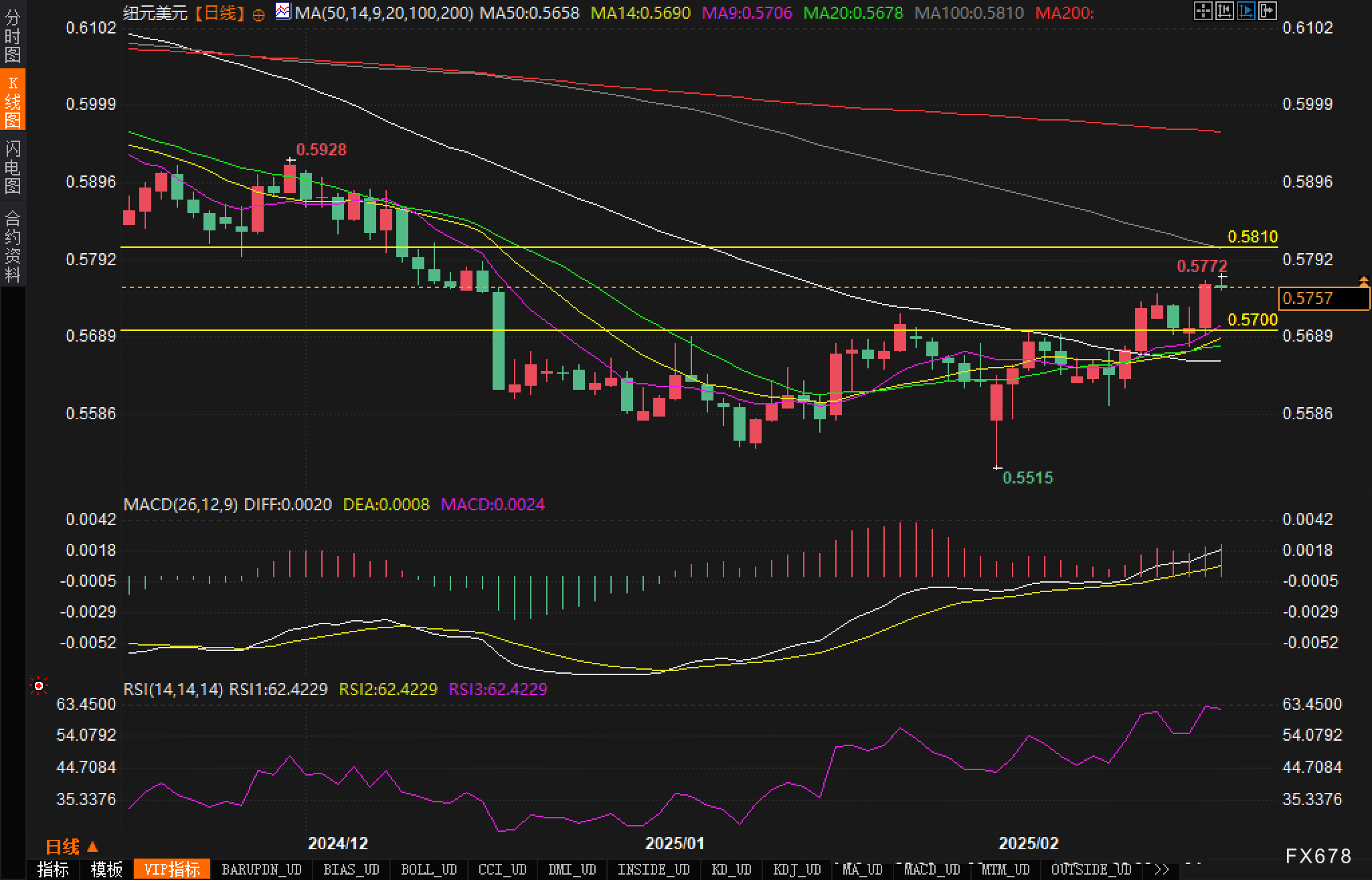 周三(2 月 26 日)纽约尾盘,ICE 原糖期货下跌 3.64%,ICE 白糖期货下跌 1.60%,ICE 阿拉比卡咖啡期货下跌 0.33%,咖啡“C”期货下跌 0.52%,罗布斯塔咖啡期货小幅上涨 0.04%;纽约可可期货上涨 4.42%至 9194 美元/吨,伦敦可可期货上涨 4.41%,ICE 棉花期货下跌 0.71%。