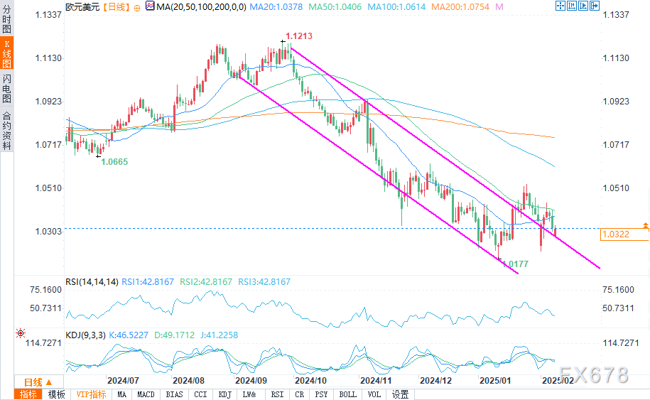 美国财政部拍卖440亿美元七年期国债,得标利率4.194%(1月28日为4.457%),投标倍数2.64(前次为2.64)。