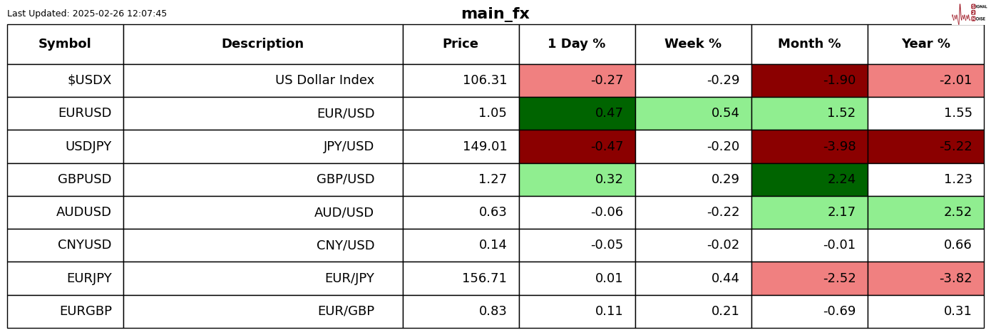 富时 A50 期指连续夜盘收跌 0.02%报 13275.000 点