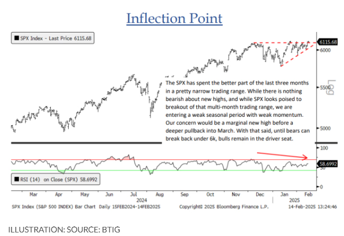 由于产量创新高、气候条件温和及合约到期的影响,美国天然气期货出现进一步下跌,价格跌幅达到 5%。