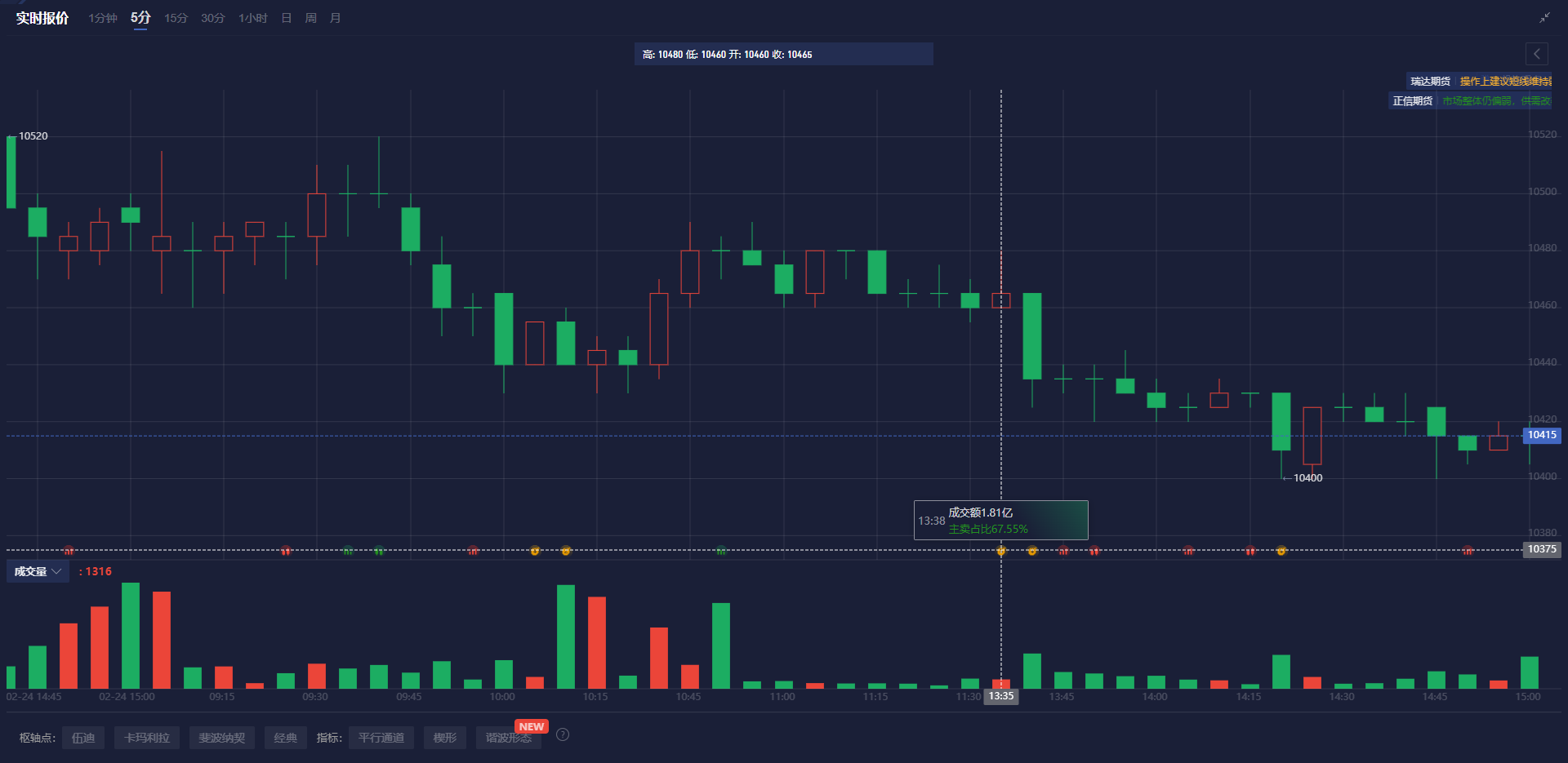 有色金属期货市场动态分析(3月5日)