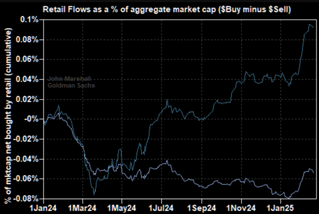 Snowflake 在盘后交易中上涨了9.27%。
