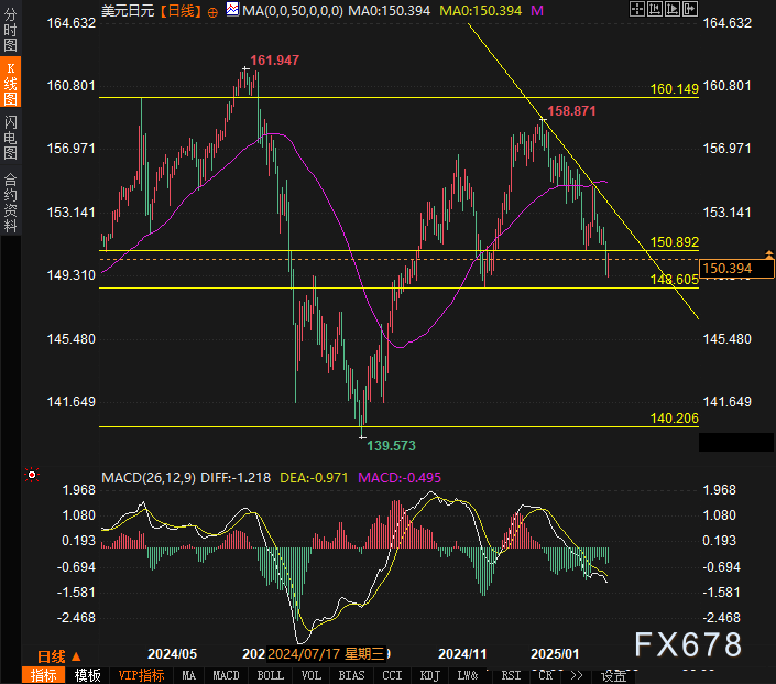 英国央行货币政策委员会委员 Dhingra 指出全球贸易扩张的多重驱动因素正在减弱。