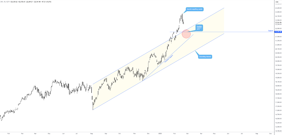 美元兑加元分析