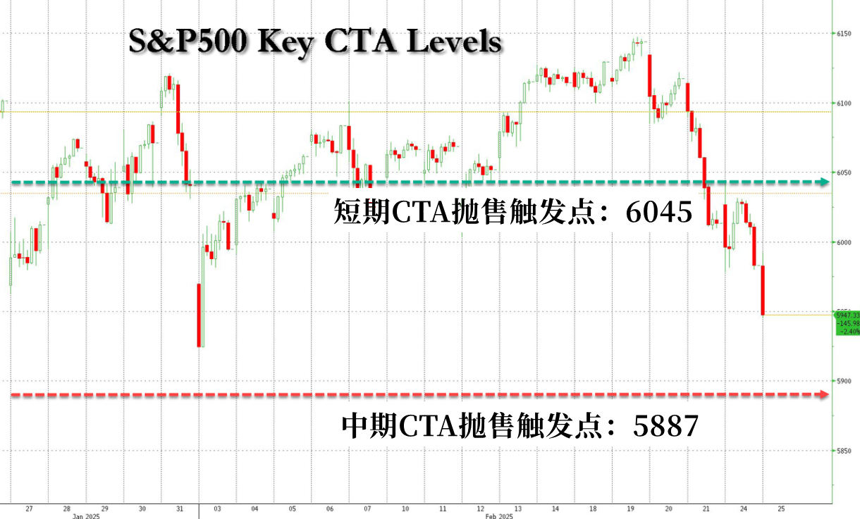 标普 500 指数转向下行,连跌五个交易日的趋势似乎难以阻挡。