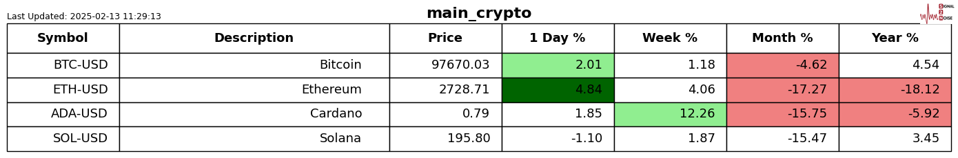 纳斯达克指数突破19100.00大关,当前报19100.04,日内上涨0.39%