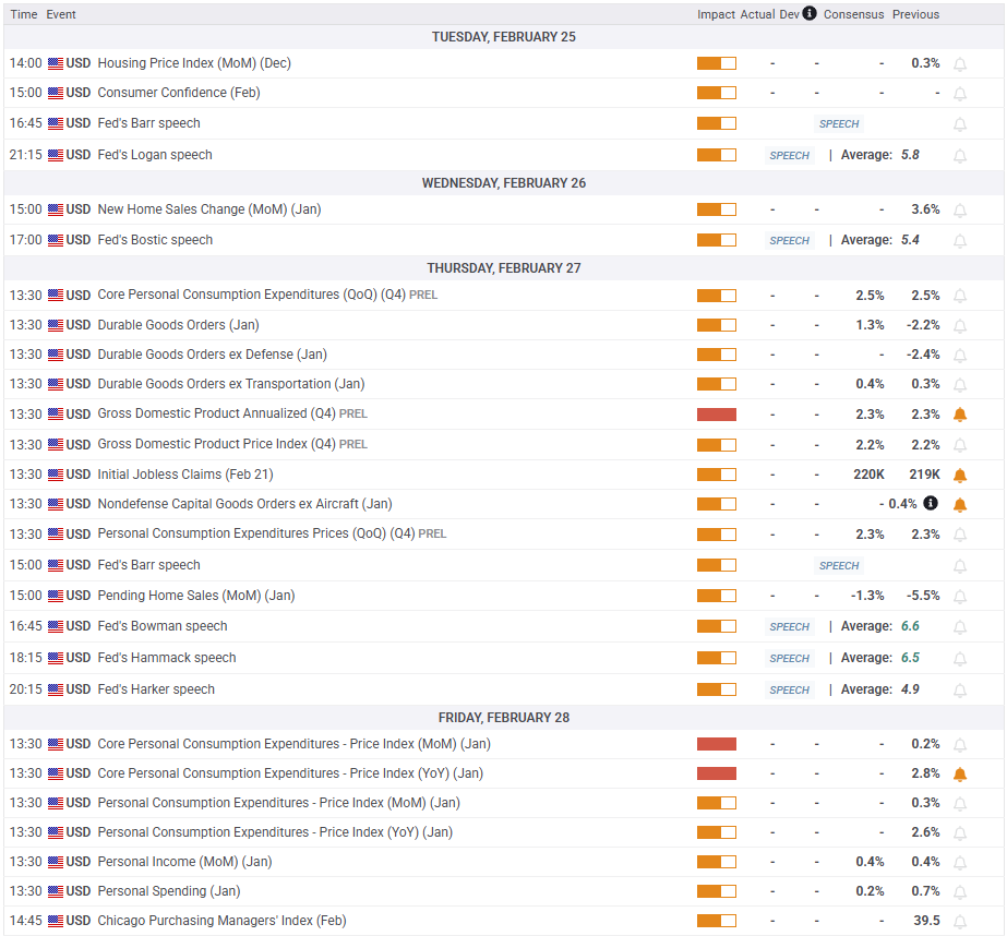 周三(2月26日),“Magnificent 7”中的表现为:英伟达上涨3.67%,Meta Platforms上涨2.46%,亚马逊上涨0.68%,微软上涨0.46%;谷歌 A 下跌1.53%,苹果下跌2.7%,特斯拉下跌3.96%。另外,台积电ADR上涨2.77%,礼来制药上涨1.46%,AMD上涨0.75%,巴菲特的伯克希尔哈撒韦B类股下跌1.14%。