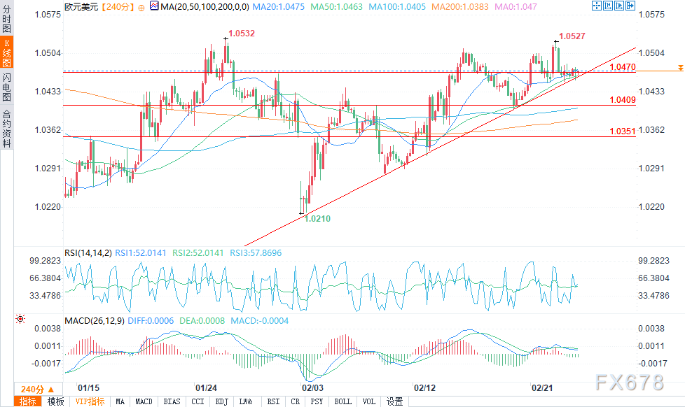 特朗普发言影响,纳斯达克100指数出现回调并触及日内低点