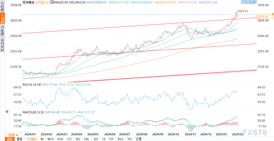 2月26日,担保隔夜融资利率(SOFR)期权市场预计美联储到6月份将降息两次,潜在宽松空间大约50个基点。