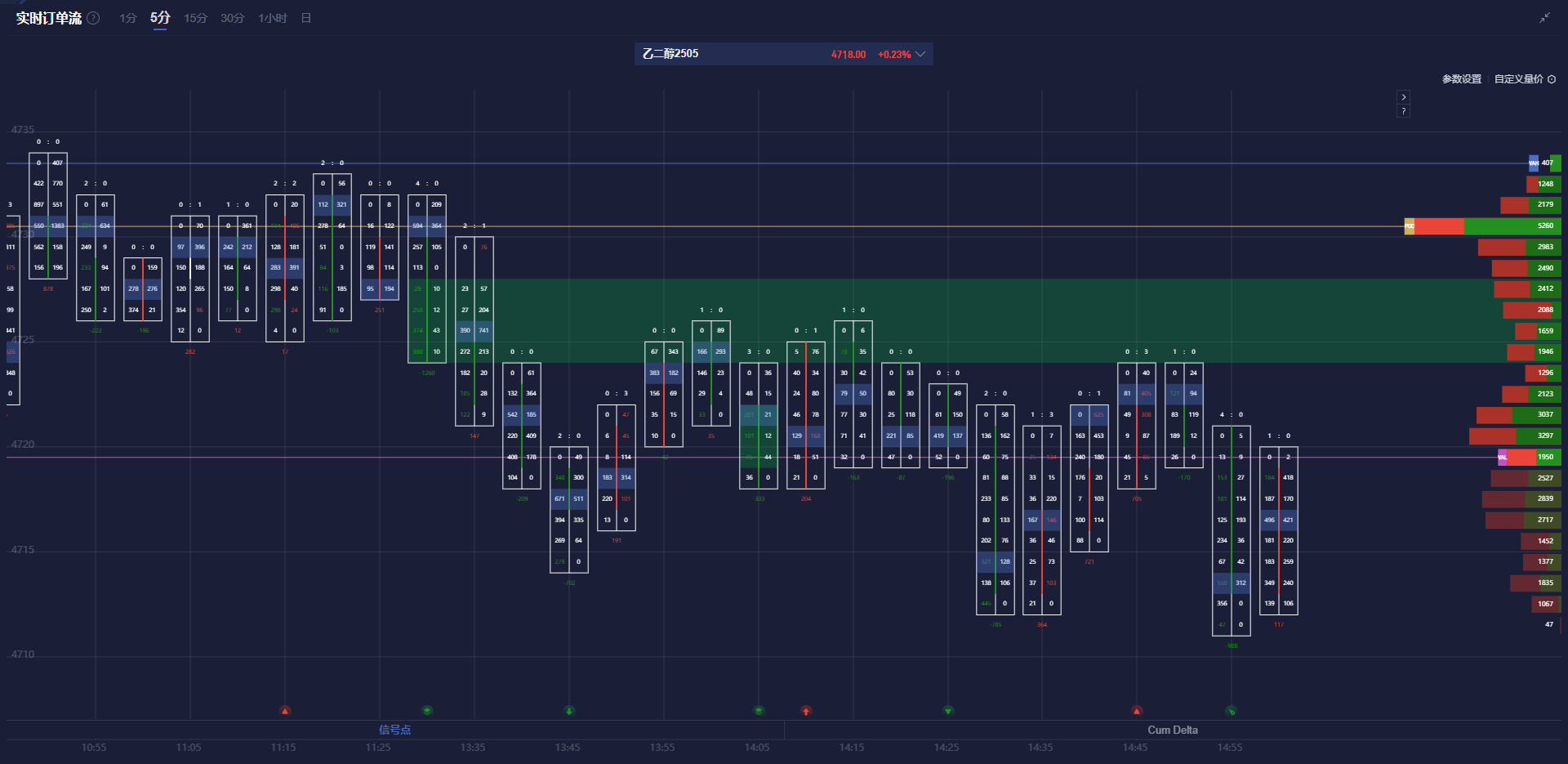 由于产量创新高、气候条件温和及合约到期的影响,美国天然气期货出现进一步下跌,价格跌幅达到 5%。