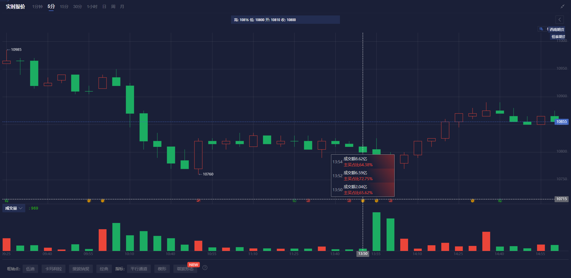 富时 A50 期指连续夜盘收跌 0.02%报 13275.000 点