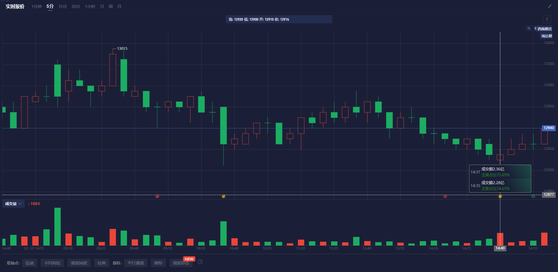 截至 3 月 4 日当周,洲际交易所(ICE)