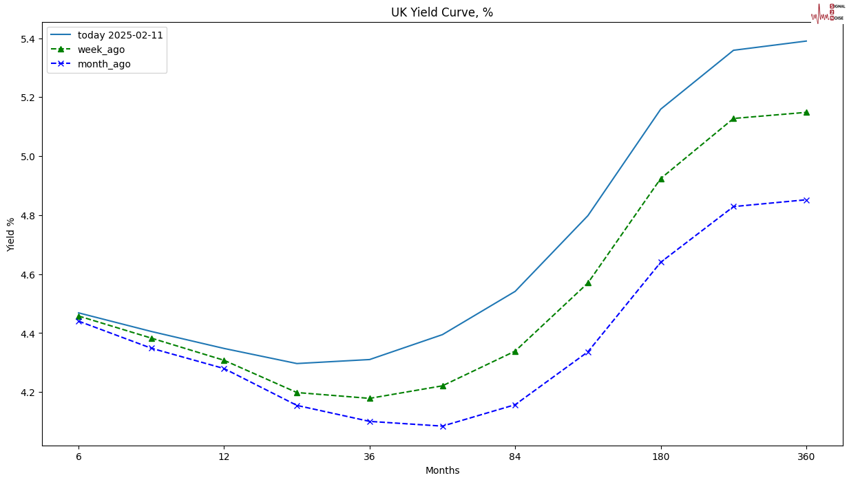 在周三的交易中，10年期美国国债收益率跌破3个月期国债收益率，出现“收益率曲线倒挂”现象。这一现象被认为是有效的经济衰退预测指标之一，提示美联储关注的衰退信号再次显现。