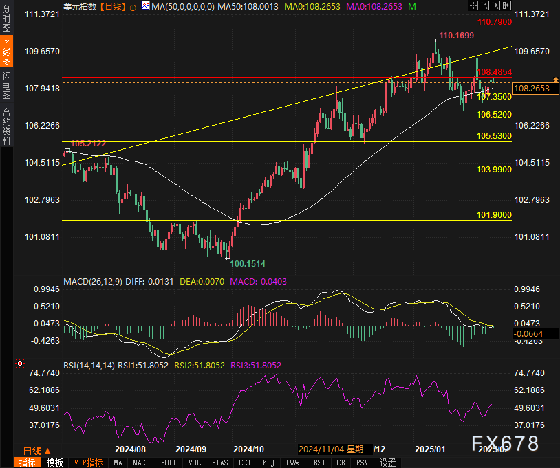 美联储博斯蒂克:不确定性加剧导致投资者耐心等待。