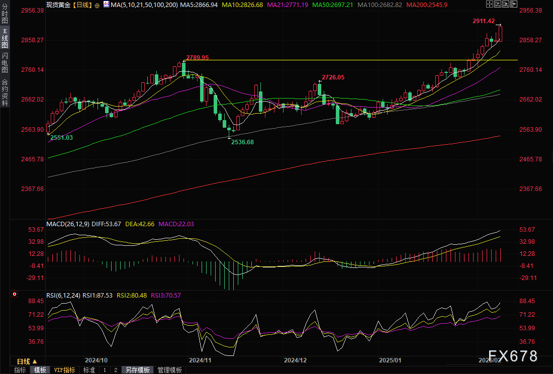 Snowflake 在盘后交易中上涨了9.27%。
