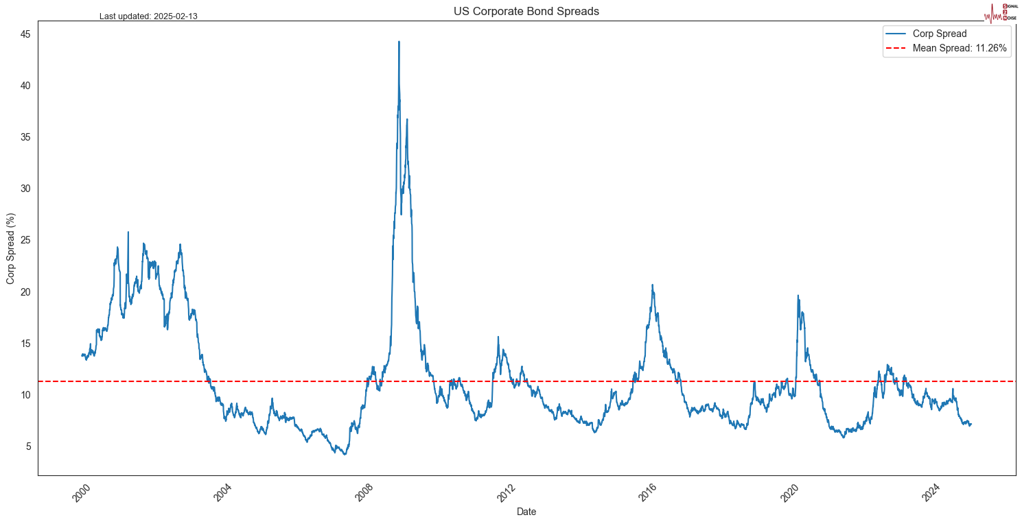 美国财政部成功拍卖440亿美元的七年期国债,得标利率为4.194%(上期为4.457%),投标倍数维持在2.64(上次也为2.64)。