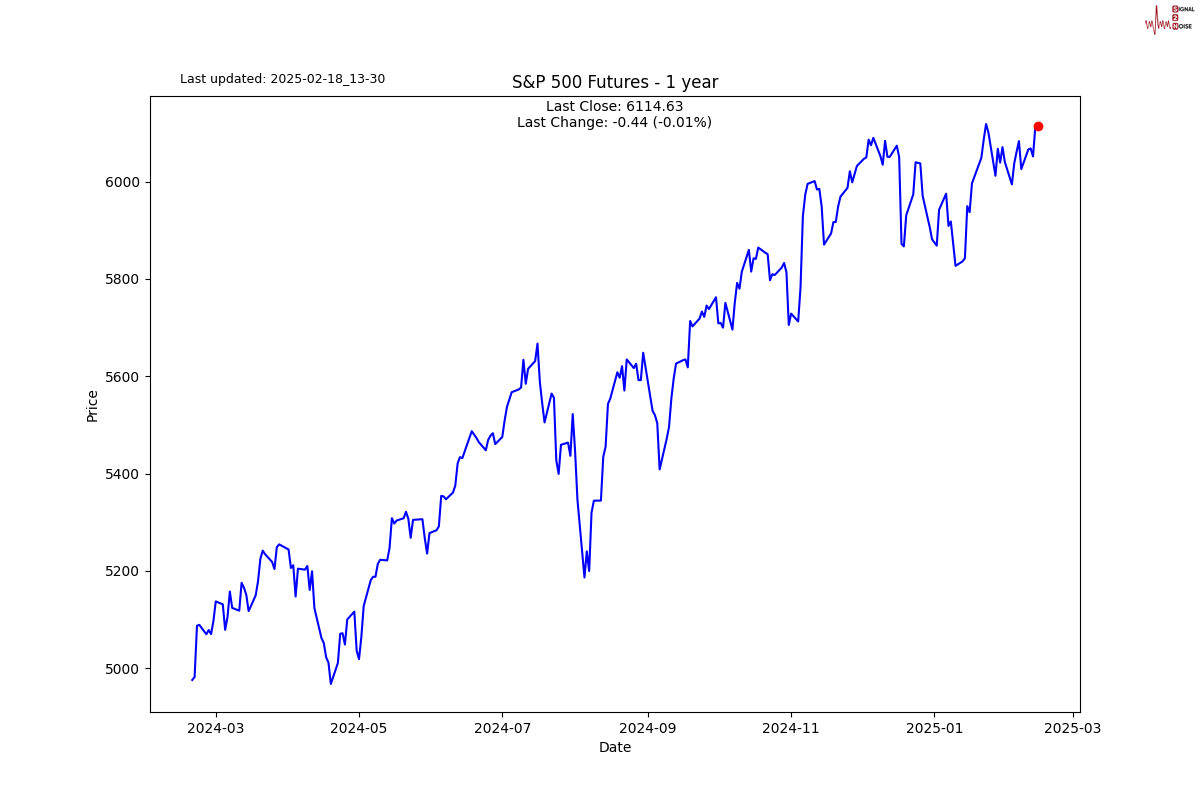 特朗普发言影响,纳斯达克100指数出现回调并触及日内低点