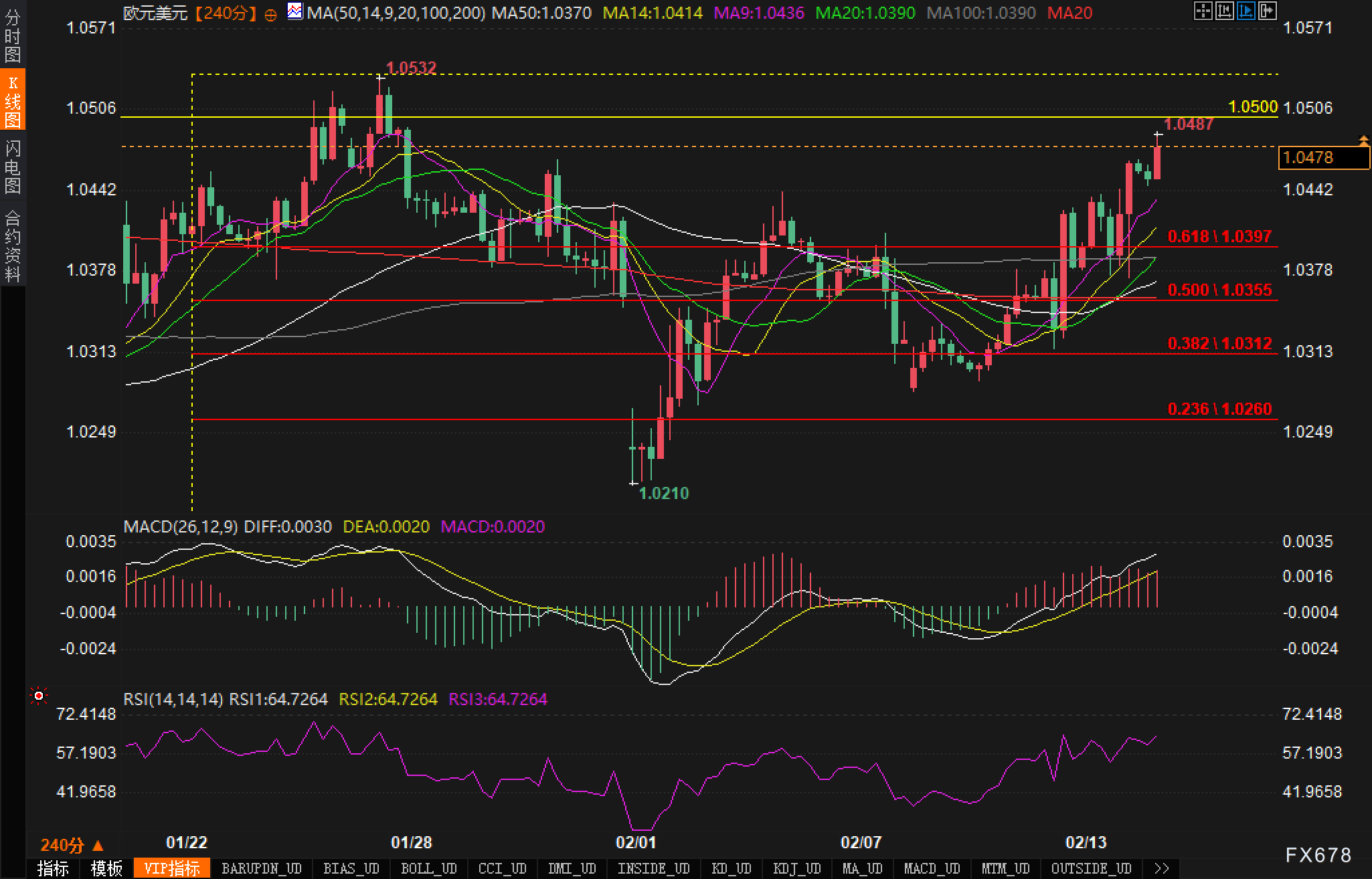 纳斯达克指数现已突破19100.00大关,最新报19099.84,日内涨幅达到0.39%