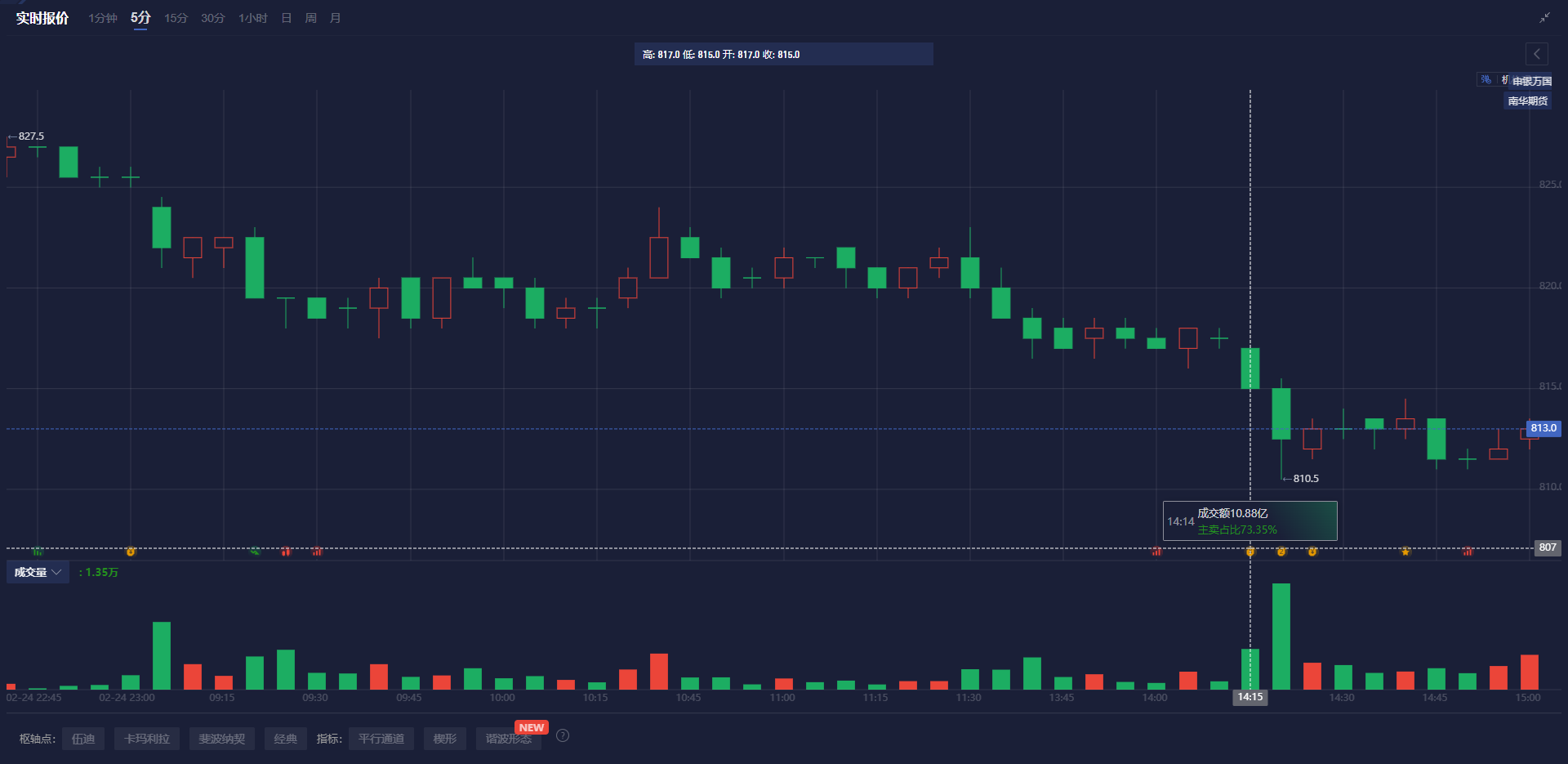 2月26日,担保隔夜融资利率(SOFR)期权市场预计美联储到6月份将降息两次,潜在宽松空间大约50个基点。