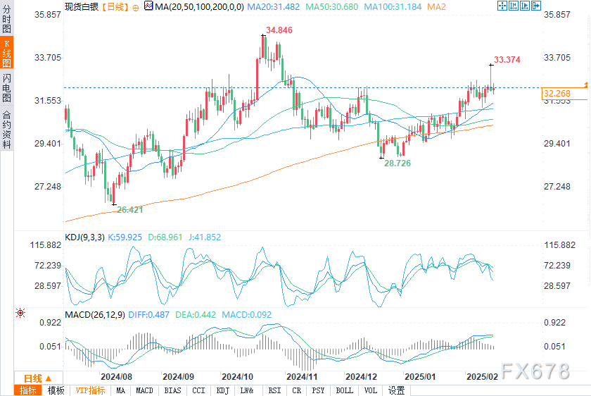 在周三的交易中,10年期美国国债收益率跌破3个月期国债收益率,出现“收益率曲线倒挂”现象。这一现象被认为是有效的经济衰退预测指标之一,提示美联储关注的衰退信号再次显现。