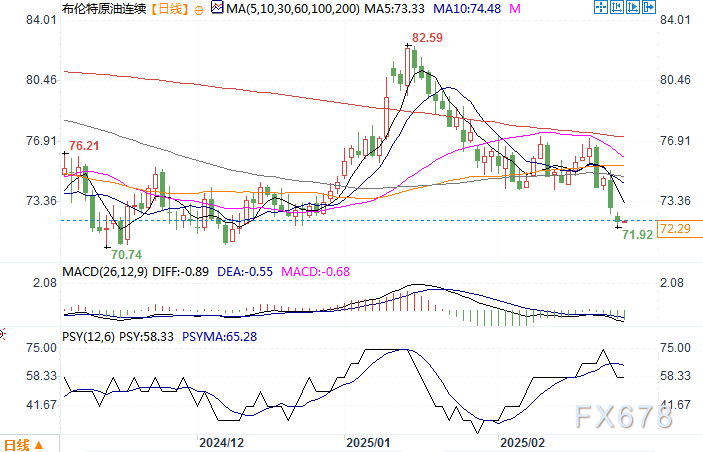 欧洲汽车制造板块涨势明显,法国圣戈班、雷诺与沃尔沃股价上涨,而斯泰兰蒂斯则出现下跌