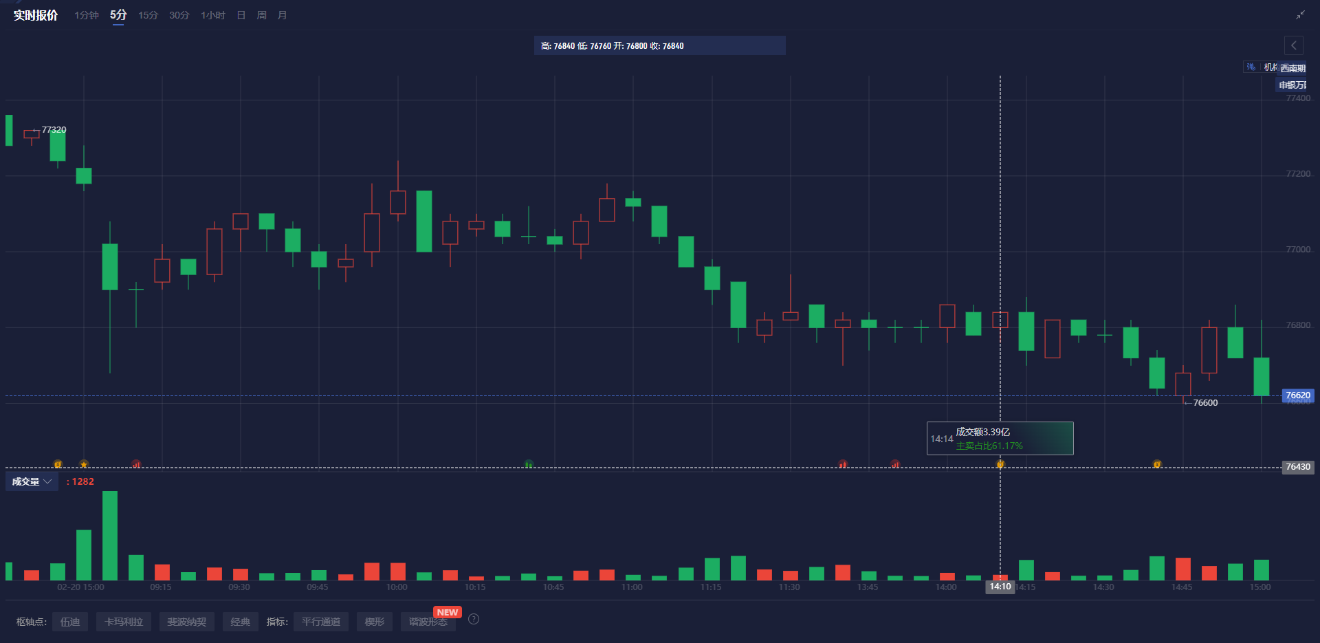 LME三个月期铜价格上涨至9460美元,增加58美元