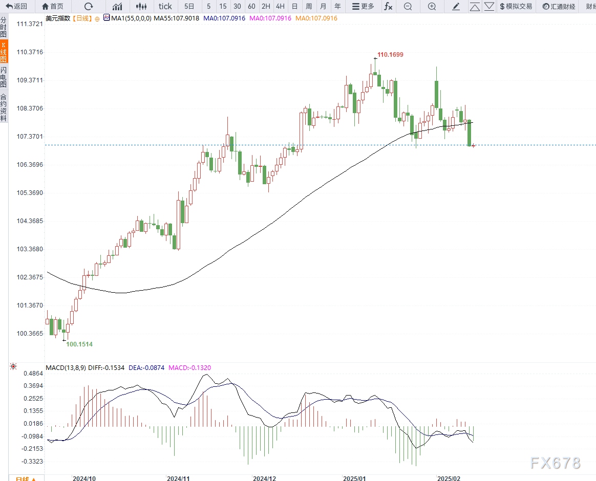 2月26日,担保隔夜融资利率(SOFR)期权市场预计美联储到6月份将降息两次,潜在宽松空间大约50个基点。