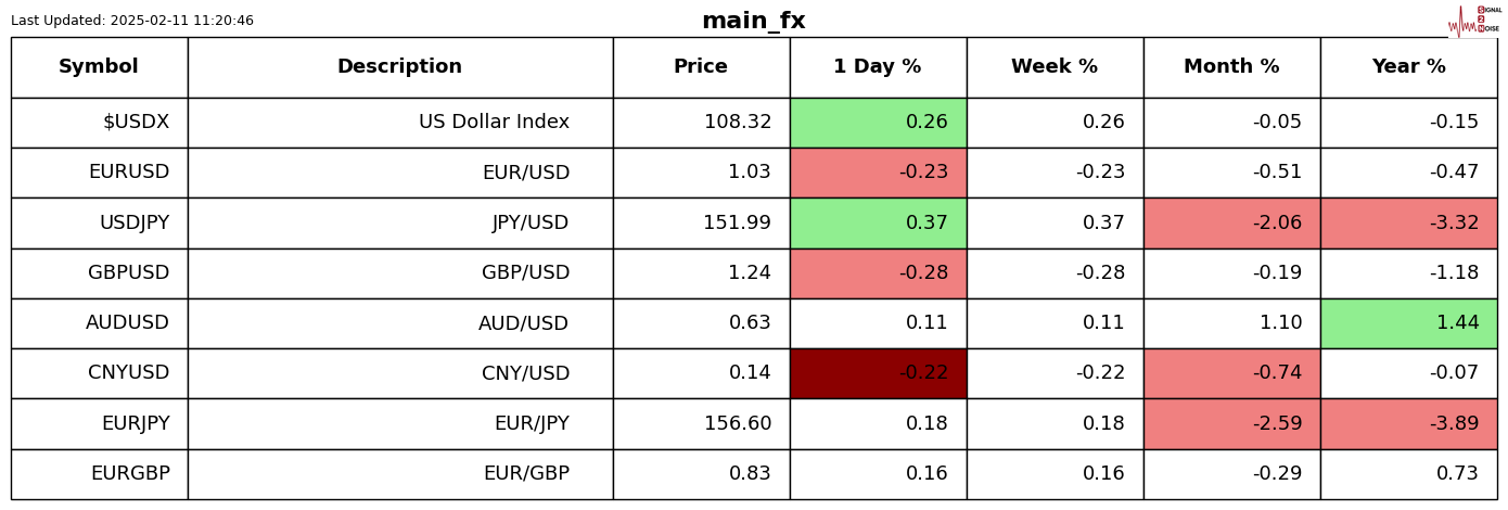 自 12 月中旬以来美国两年期/五年期国债收益率曲线首次出现倒挂。